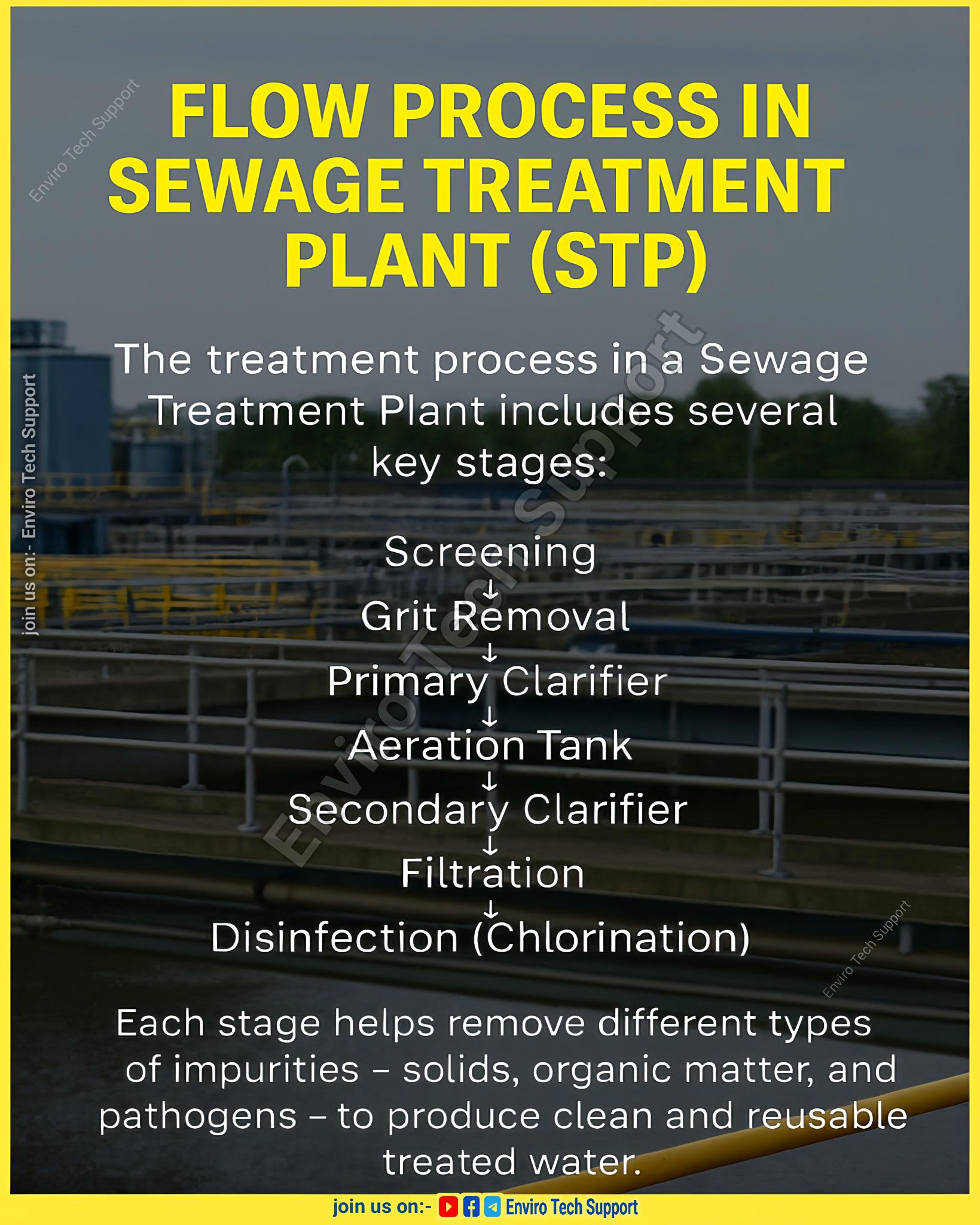 Enviro - 🚧 FLOW PROCESS IN SEWAGE TREATMENT PLANT (STP)... Do you know ...
