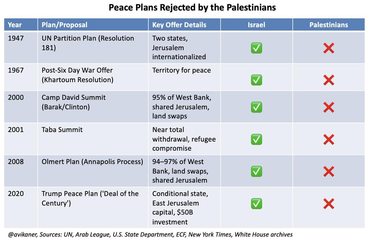 Aliyah - Every major peace plan has been accepted by Israel and ...