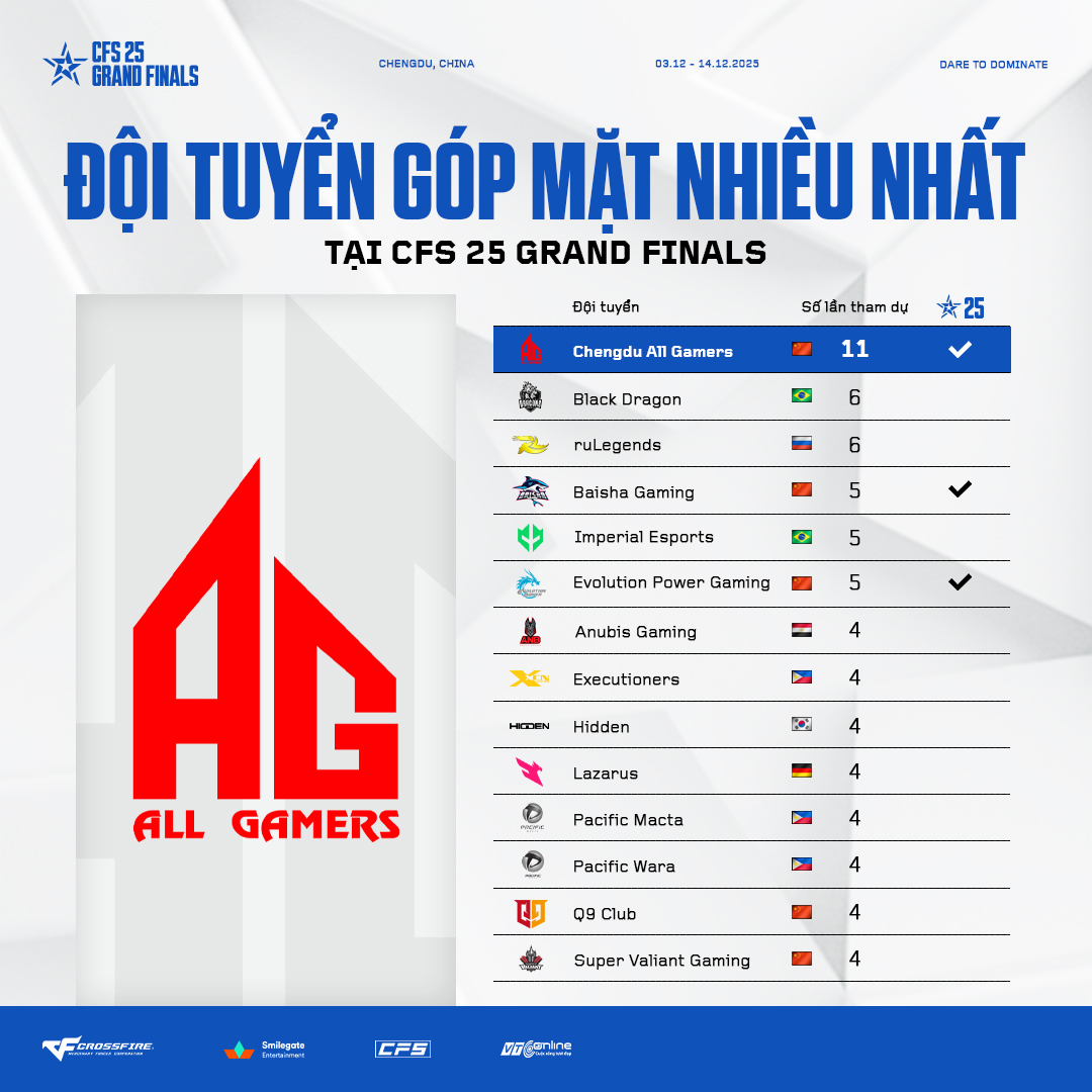 Đột - CFS 2025 GRAND FINALS | Tournament Facts - Những đội tuyển góp ...
