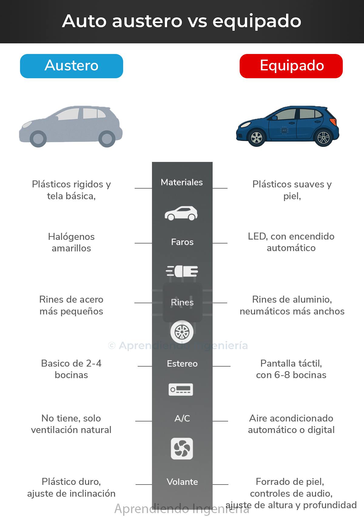 Aprendiendo - Diferencia entre un auto austero y el equipado | Facebook