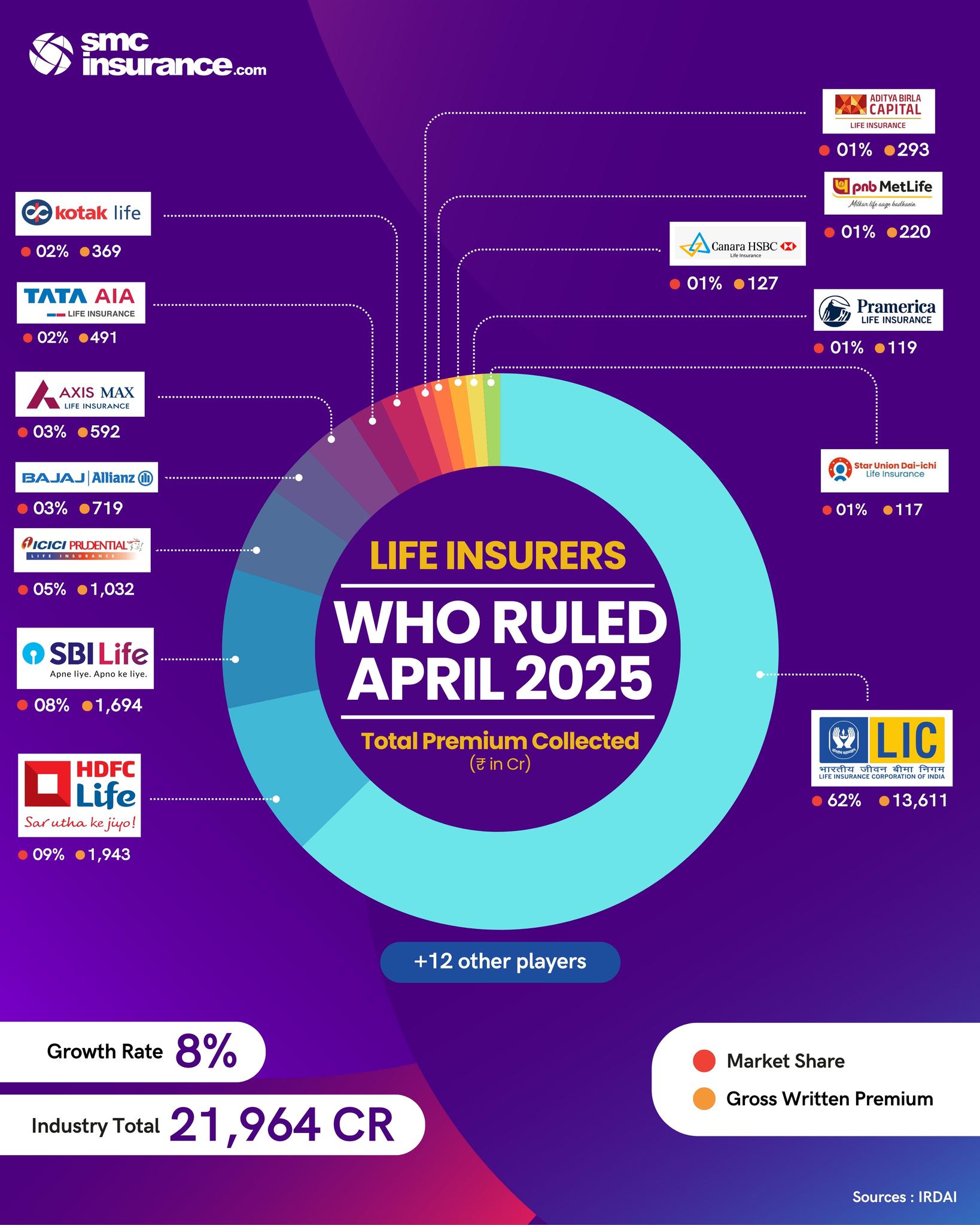 SMC Insurance - 📊 Top Life Insurers of April 2025 LIC... | Facebook