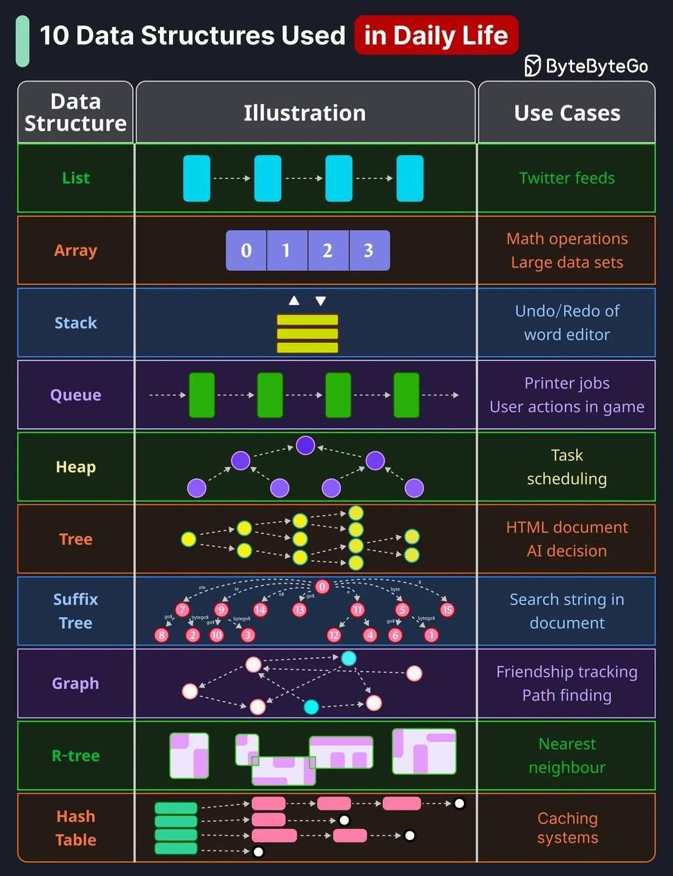 Computer - Data Structures in Everyday Tech👇 | Facebook