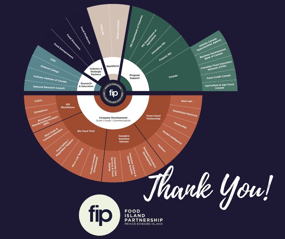 A thriving food ecosystem grows... - Food Island Partnership | Facebook