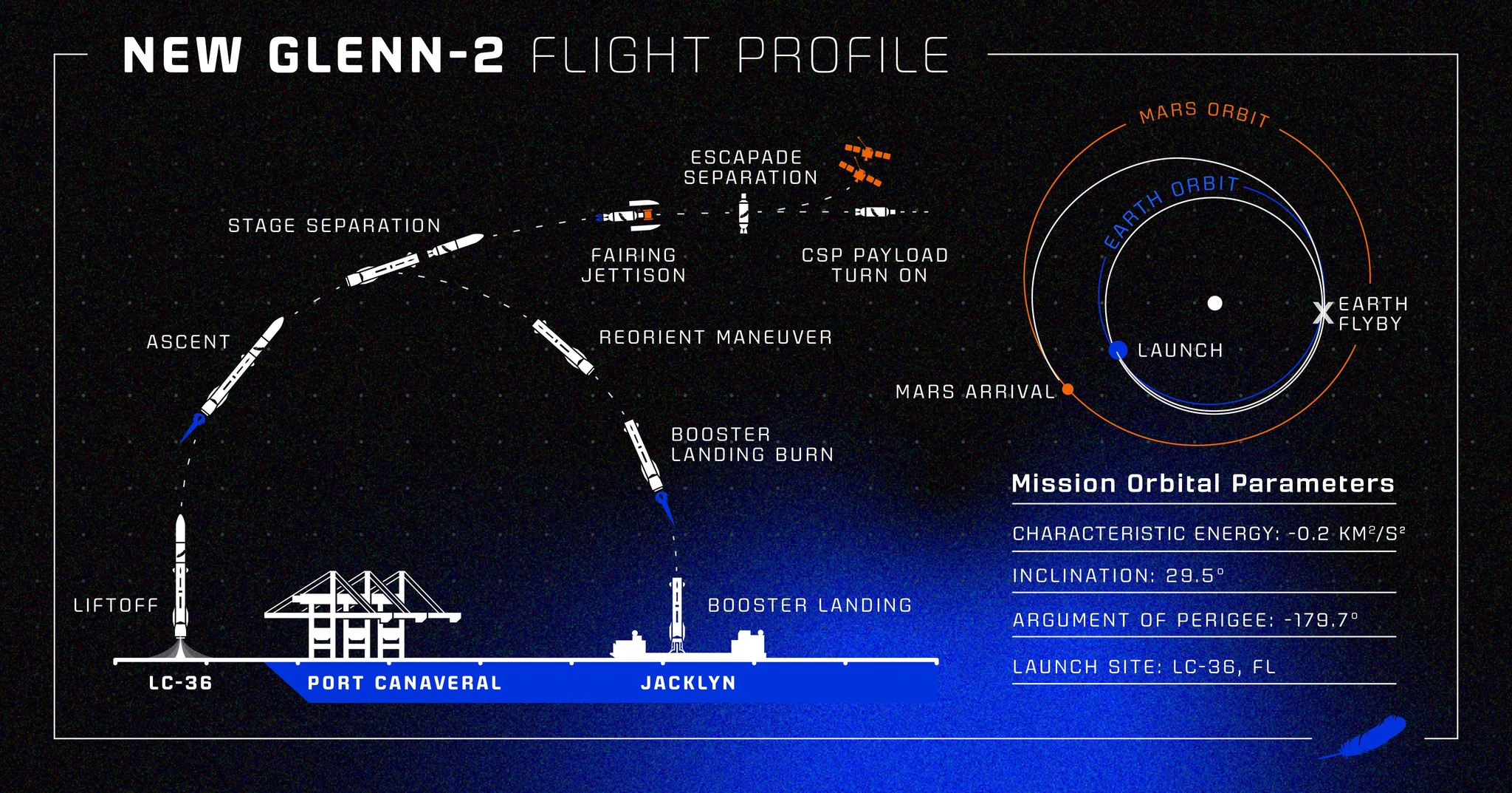 Friends - NASA Mars ESCAPADE Mission Twin Spacecraft in New Glenn ...