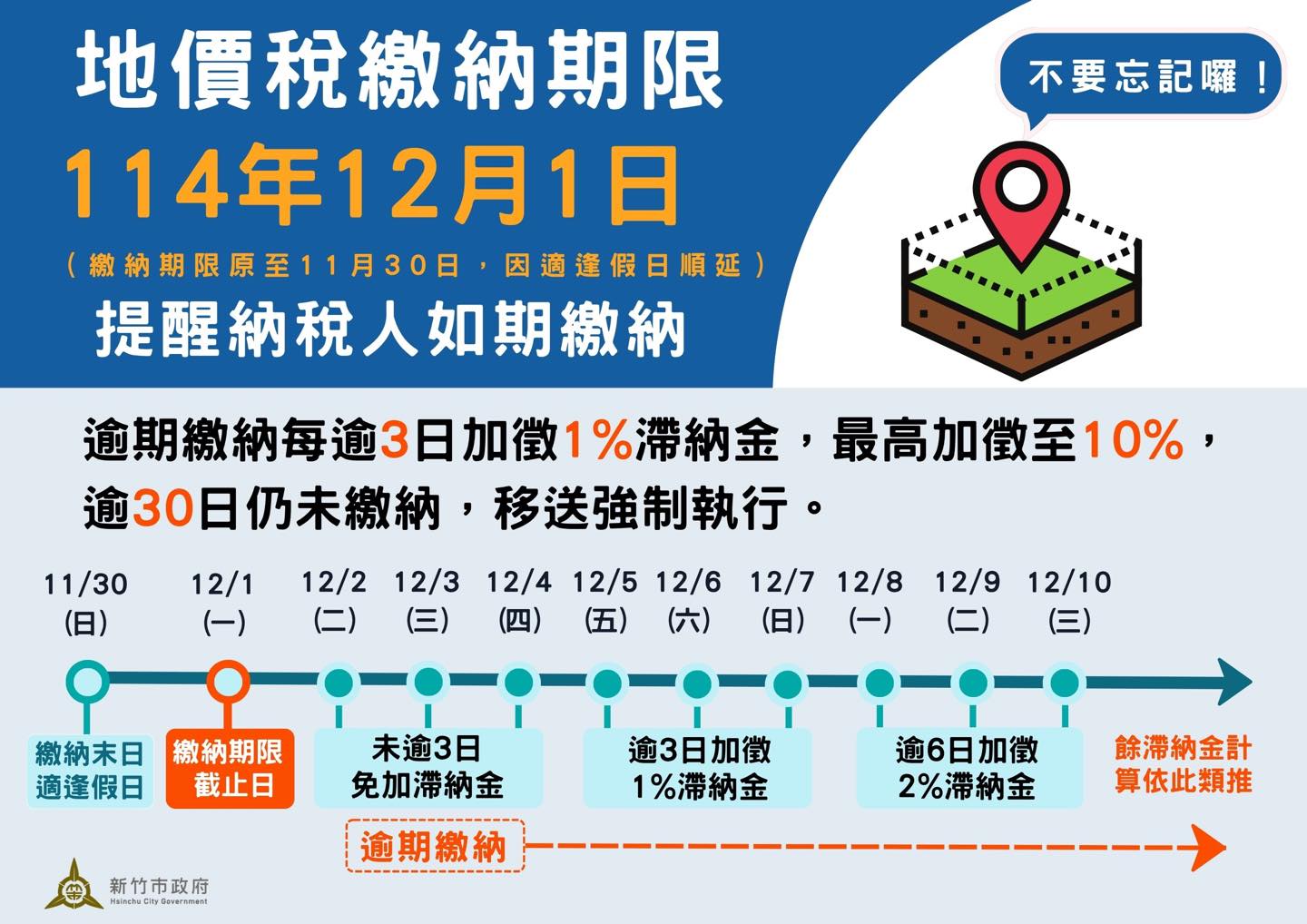 新竹市稅務局-稅務風兒 - #稅務特派員報報 ⏰ 地價稅繳納倒數 逾期會被加徵滯納金喔 😱 您今年的地價稅繳了嗎？ 截至11月18日，仍有9萬 ...