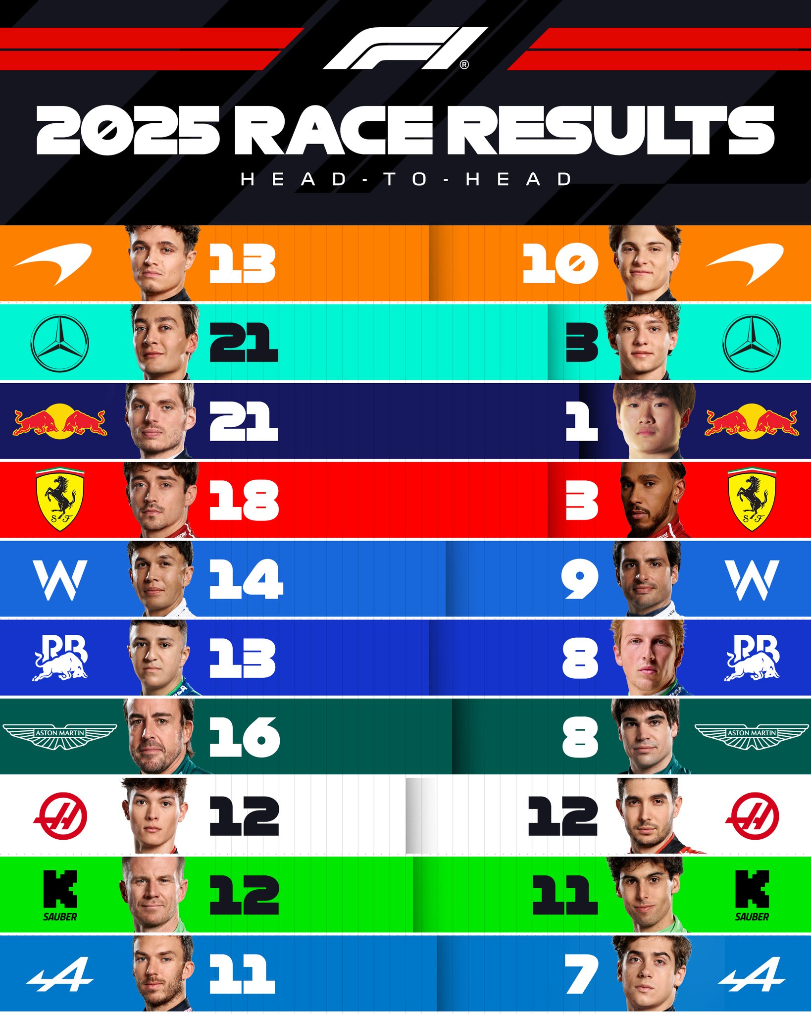 F1 - This is how the 2025 team mates stack up against each other with ...