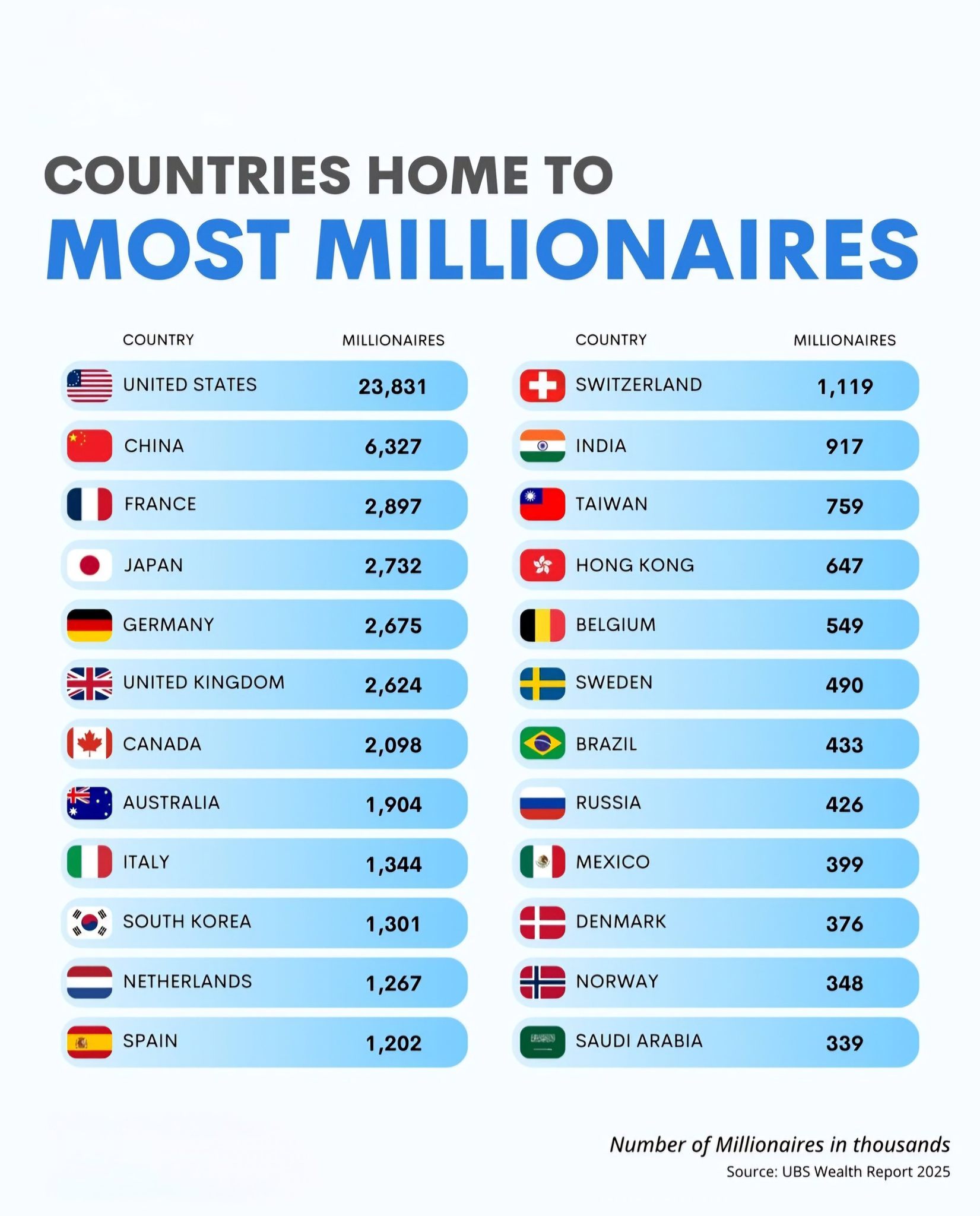 Which Country Has The Most Millionaires