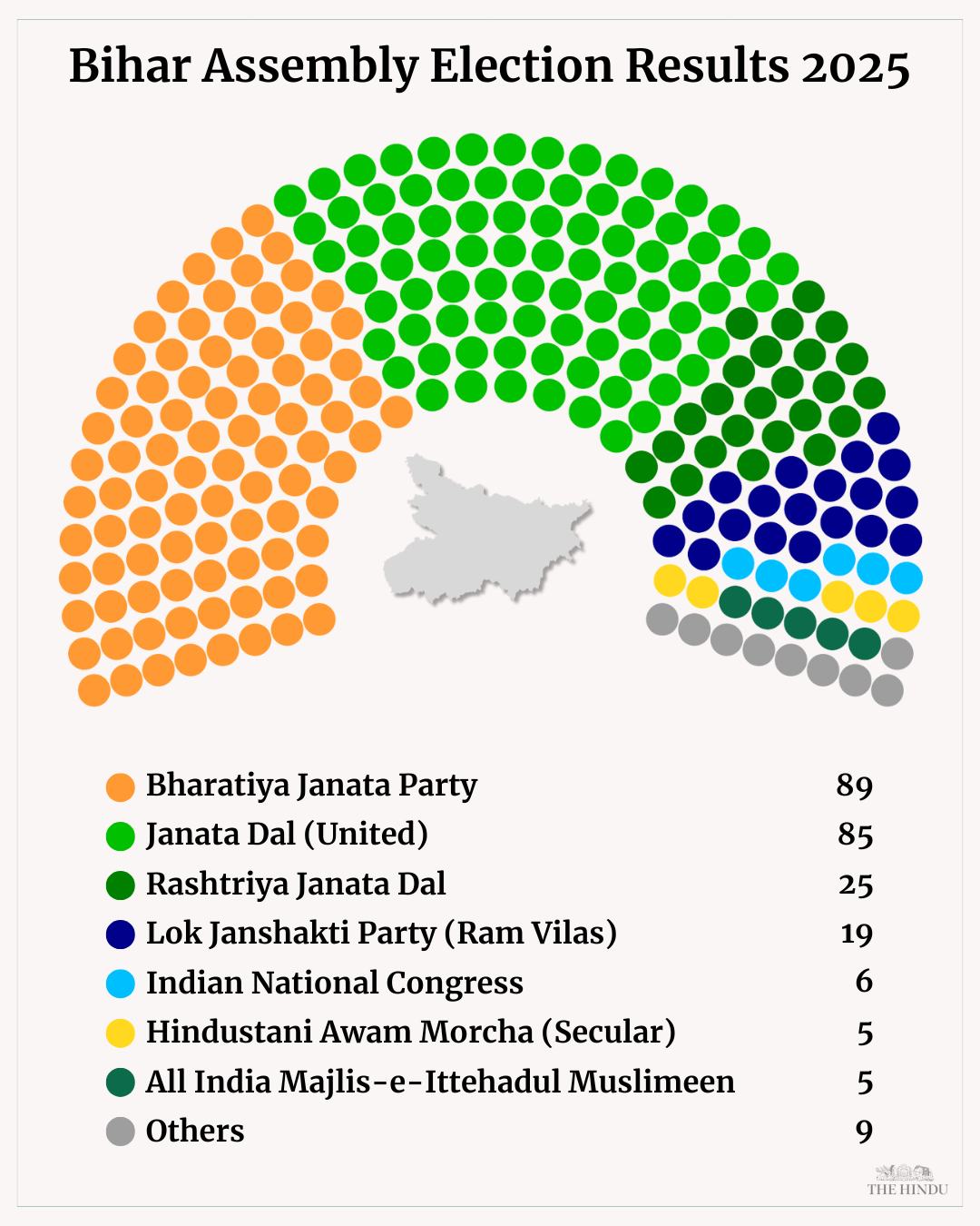 The Hindu - Beating the anti-incumbency factor in Bihar, Chief Minister ...