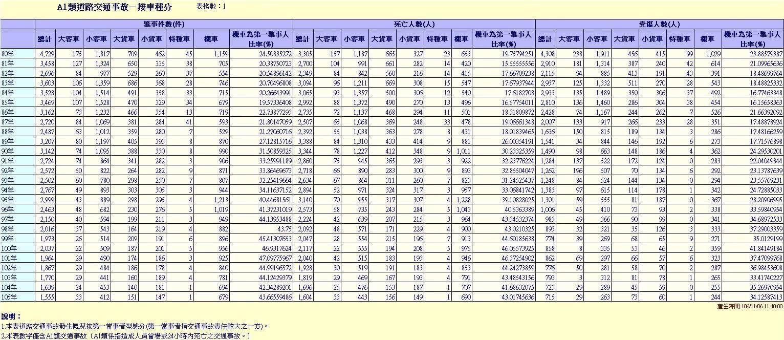 待轉廢文影片中之數據誤植錯誤圖片，正確數據表格應以此為依據，特此更正 - 第四維度 Photography