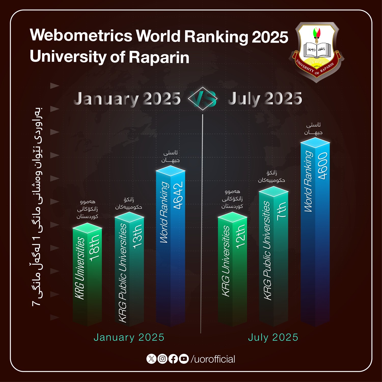 The University... - University of Raparin زانکۆی ڕاپەڕین | Facebook