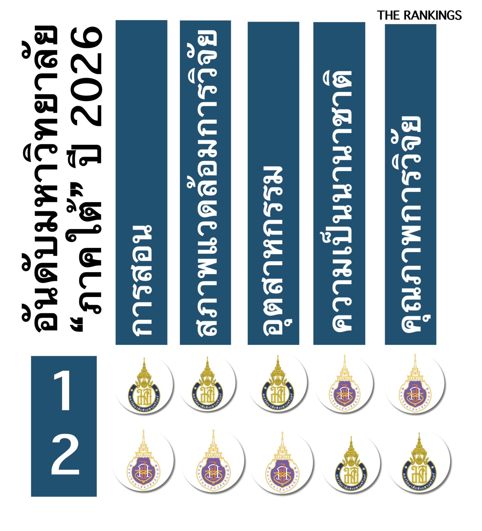 The Rankings - 2 อันดับมหาวิทยาลัยชั้นนำของภาคใต้ ปี 2026 ซึ่งผลการจัด ...