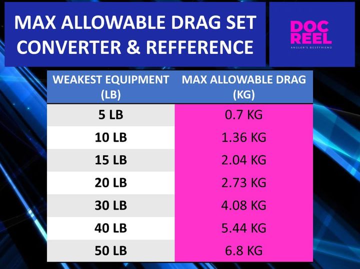 Apakah itu Maximum Allowable... - Fishing Buddies Academy | Facebook