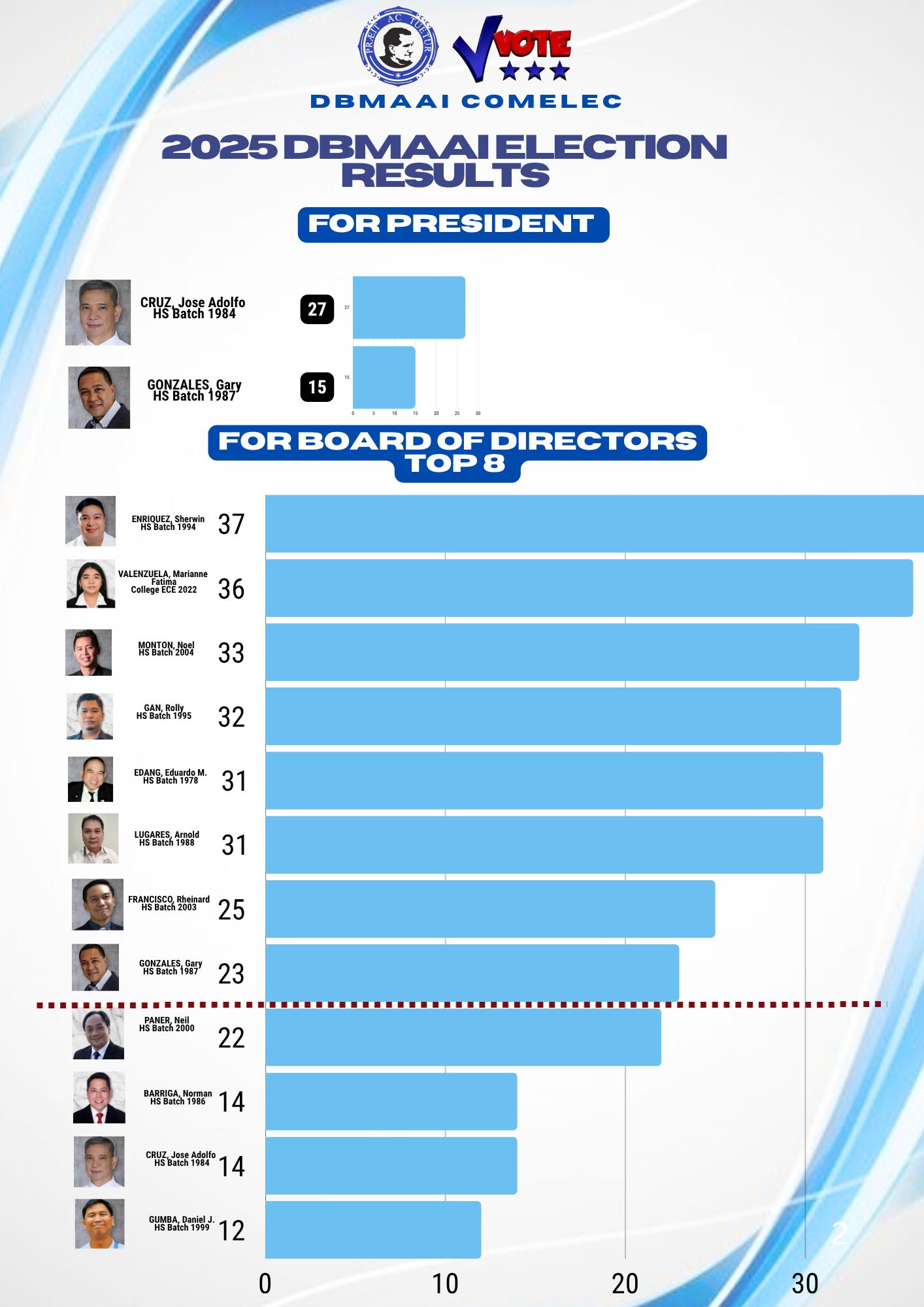 Don - DBMAA Election Results Congratulations to the newly elected Board ...
