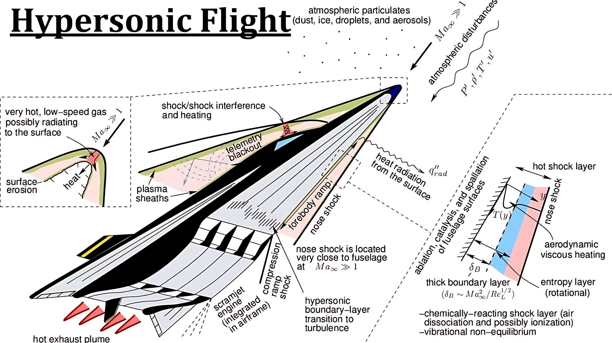Aviation Study - 🔹🔹 Hypersonic Flight – The Next Frontier... | Facebook
