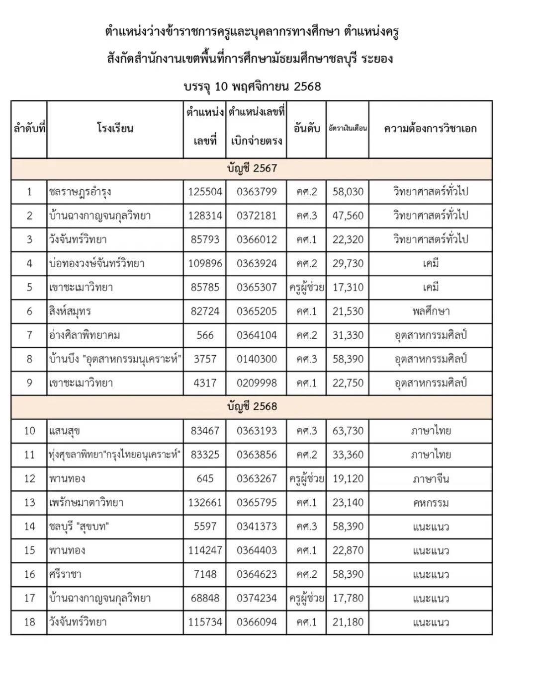 ครูสาวคหกรรม - สพม.ชลบุรี ระยอง เรียกบรรจุครูผู้ช่วย (บรรจุ 10 พ.ย. 68 ...