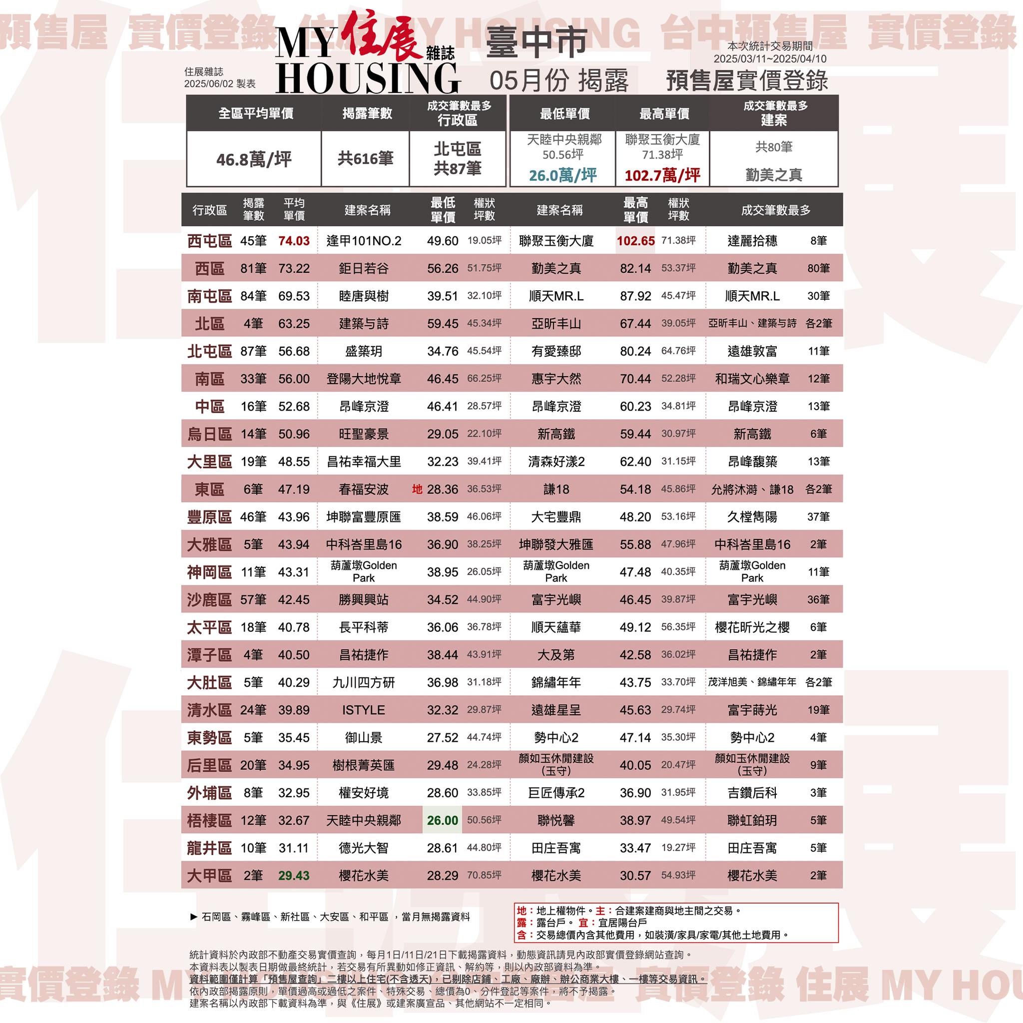 樹根菁英匯 后科首選新案 - 📢【2025年5月實價登錄揭露】 🏷️ 預售屋最新交易資訊｜台中市篇 📆... | Facebook