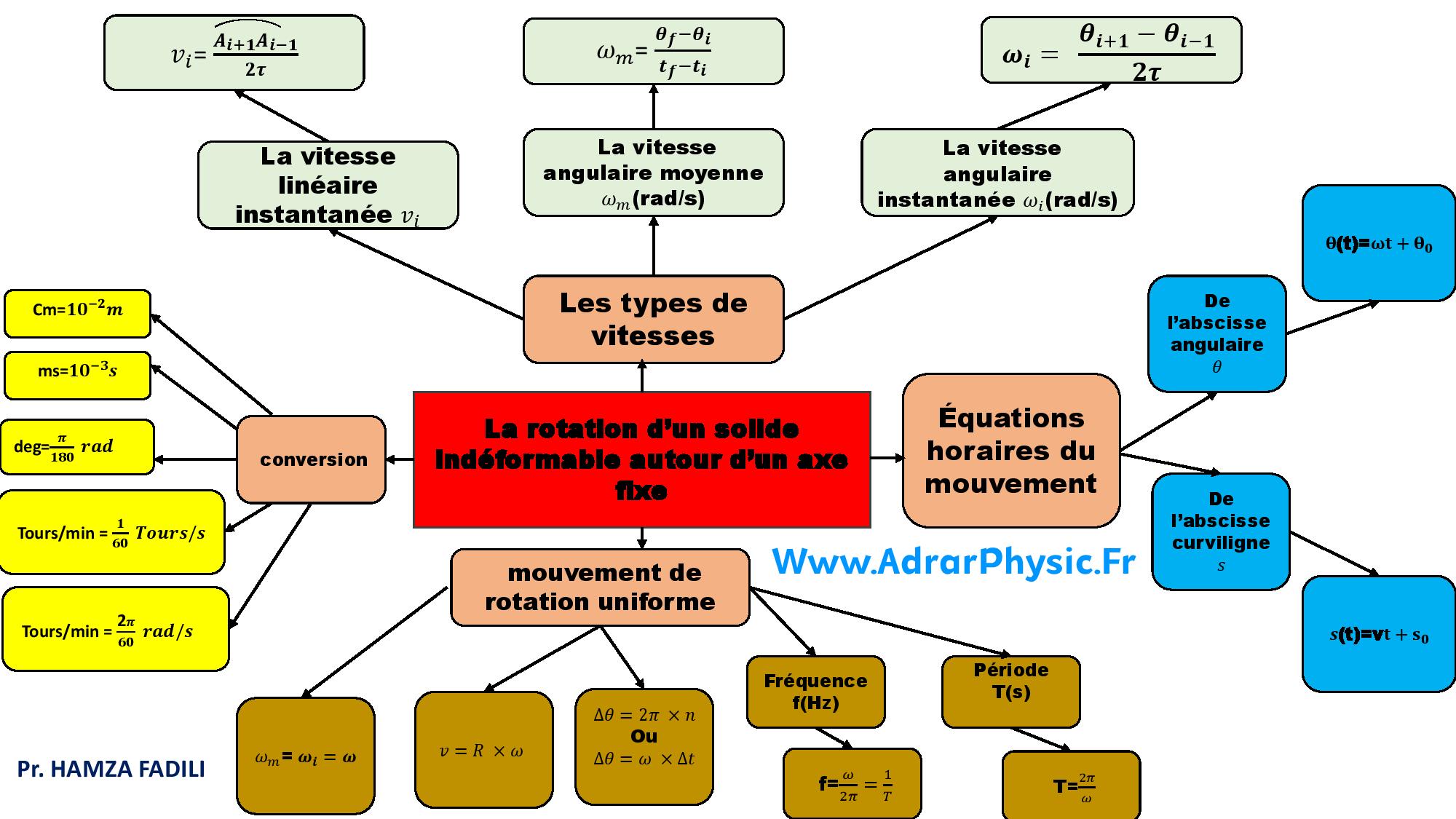 AdrarPhysic - ️ جديد : خطاطة ذهنية - ملخص درس 