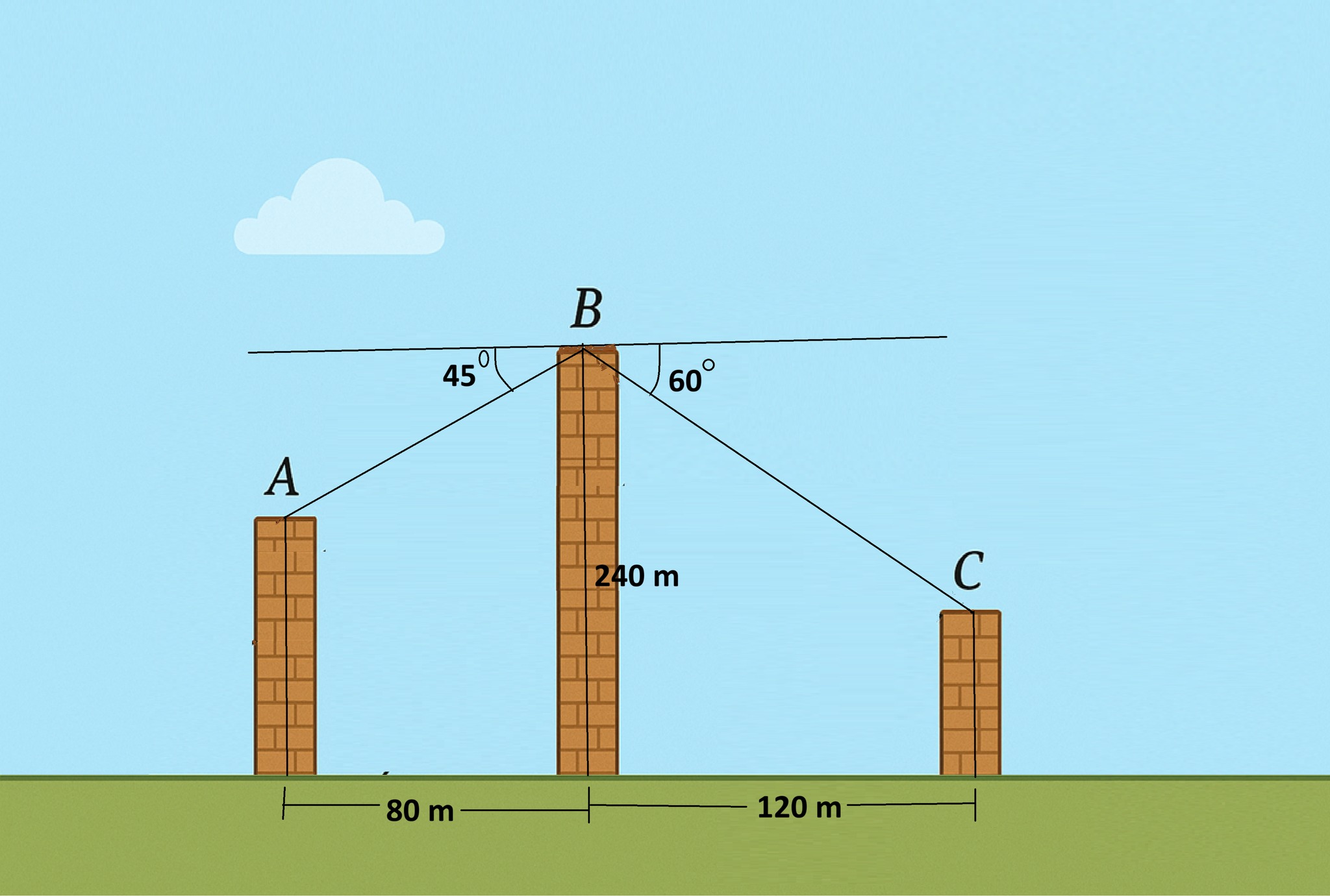 Algebra group | Three towers, A, B, and C, stand in a straight line on ...