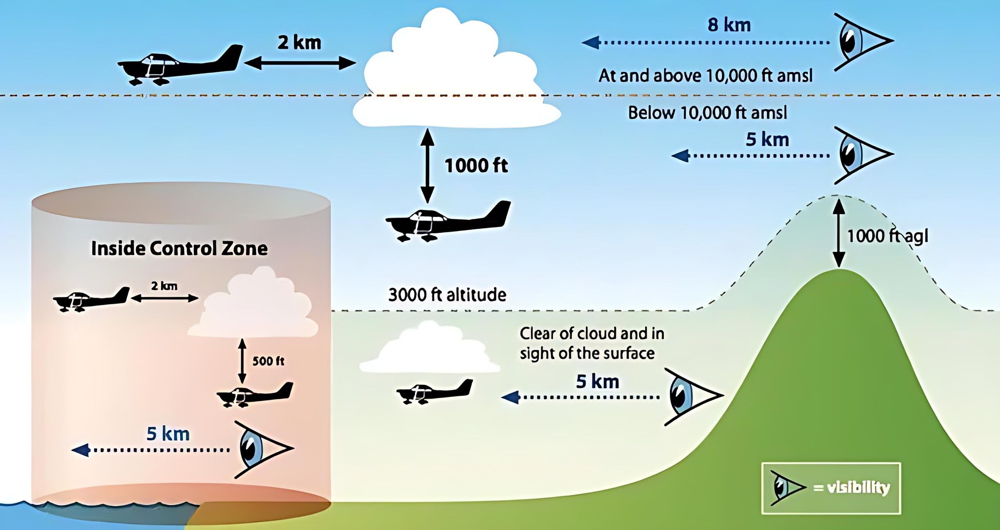 Aviation - 🔹🔹Understanding Visual Flight Rules (VFR) in Aviation 🔹🔹 ...