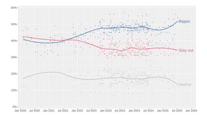 Rejoin - 📈 The Brexit mandate is dead. Latest polling 🔵 Rejoin EU: 56% ...