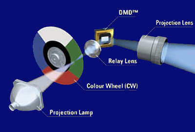 1PC FOR NEC NP-PE401H PROJECTOR COLOR WHEEL #AM