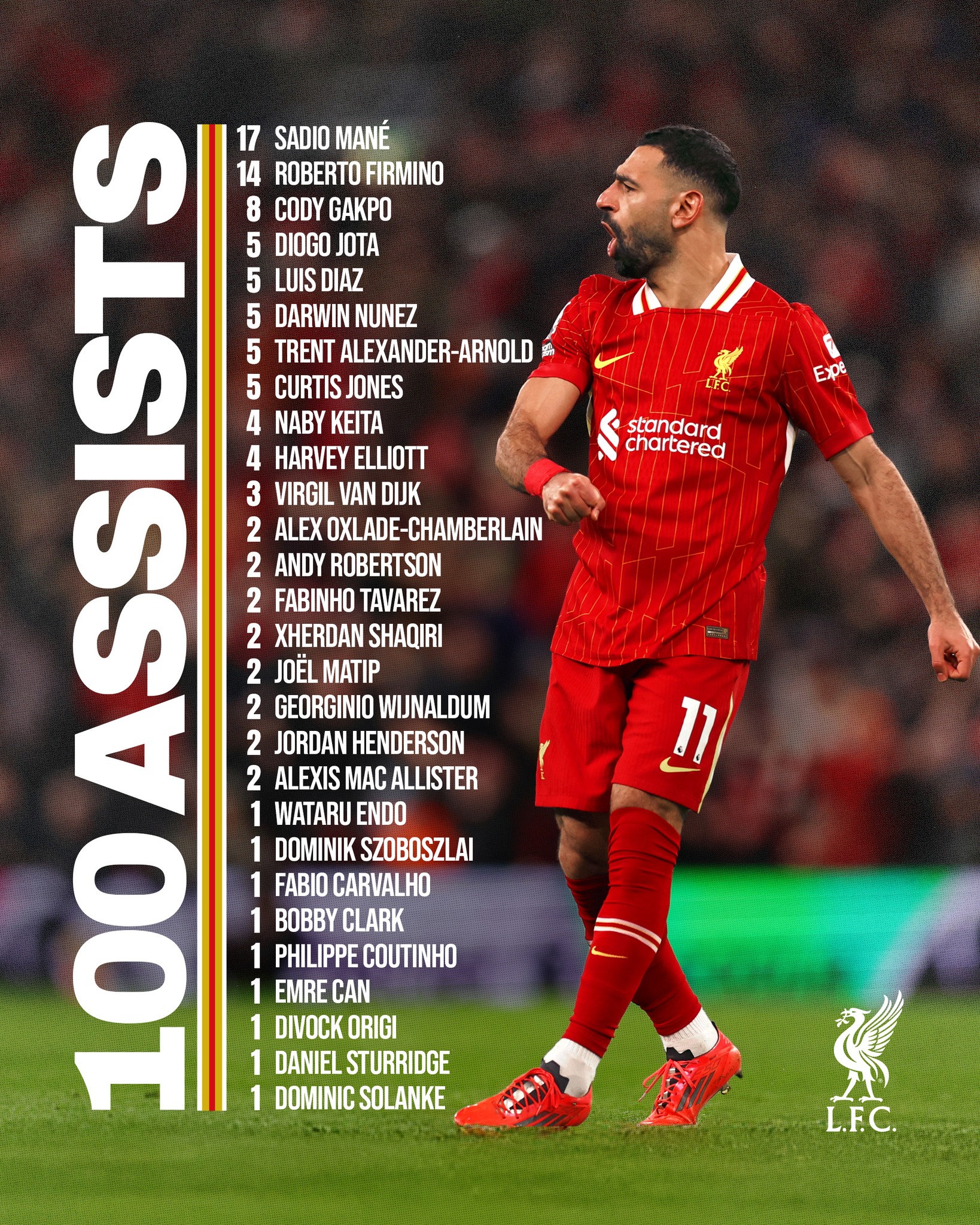 Liverpool FC - The numbers behind Mo's milestone 💯🅰️