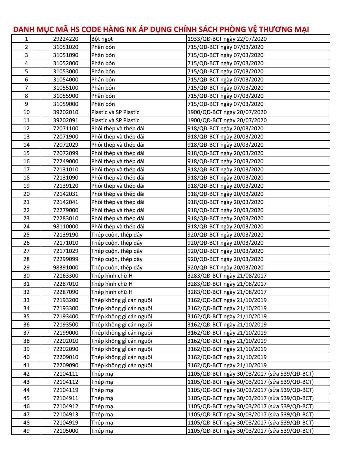 DANH MỤC MÃ HS CODE... - Tự Học Xuất Nhập Khẩu và Logistics