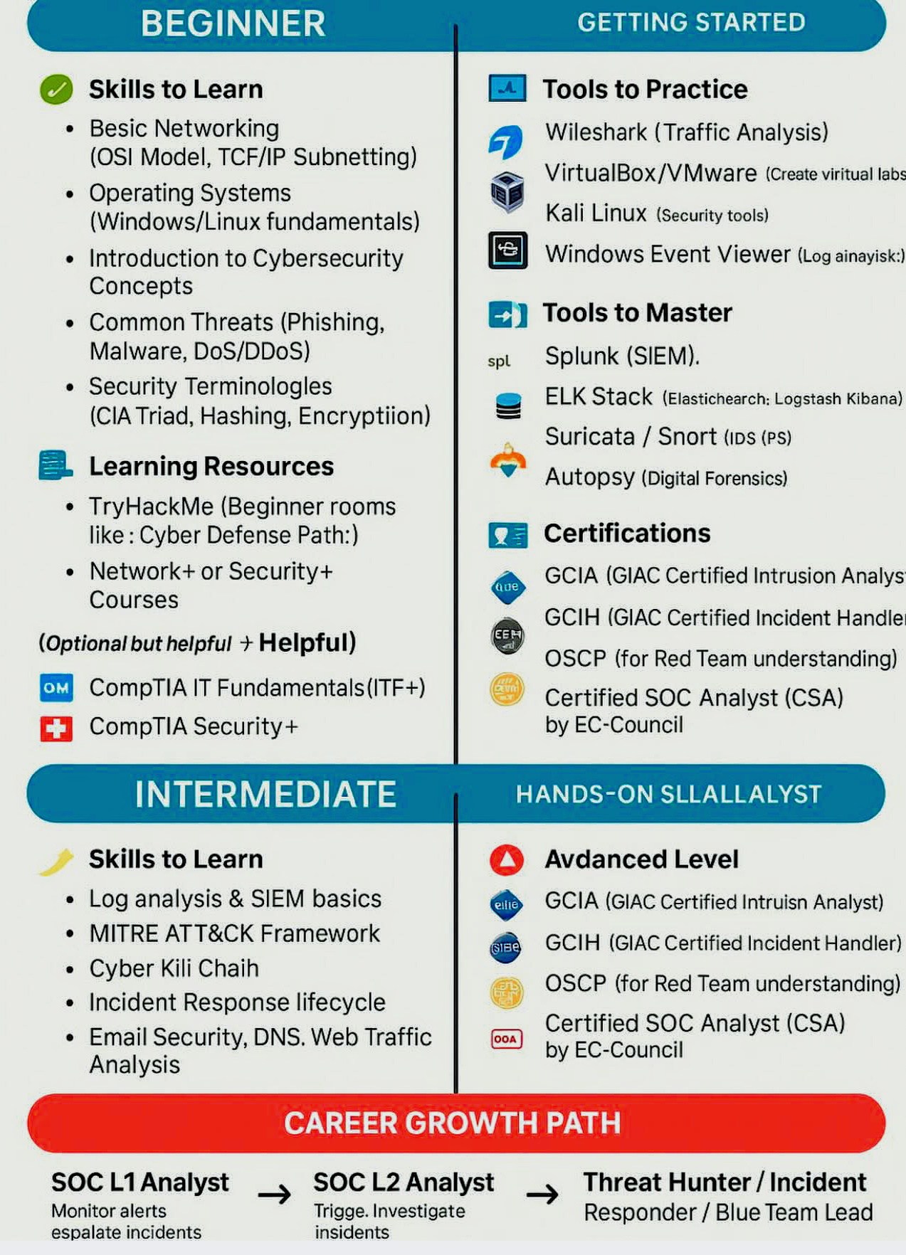 Infosec/Philippines - SOC ANALYST ROADMAP #cybersecurity # ...