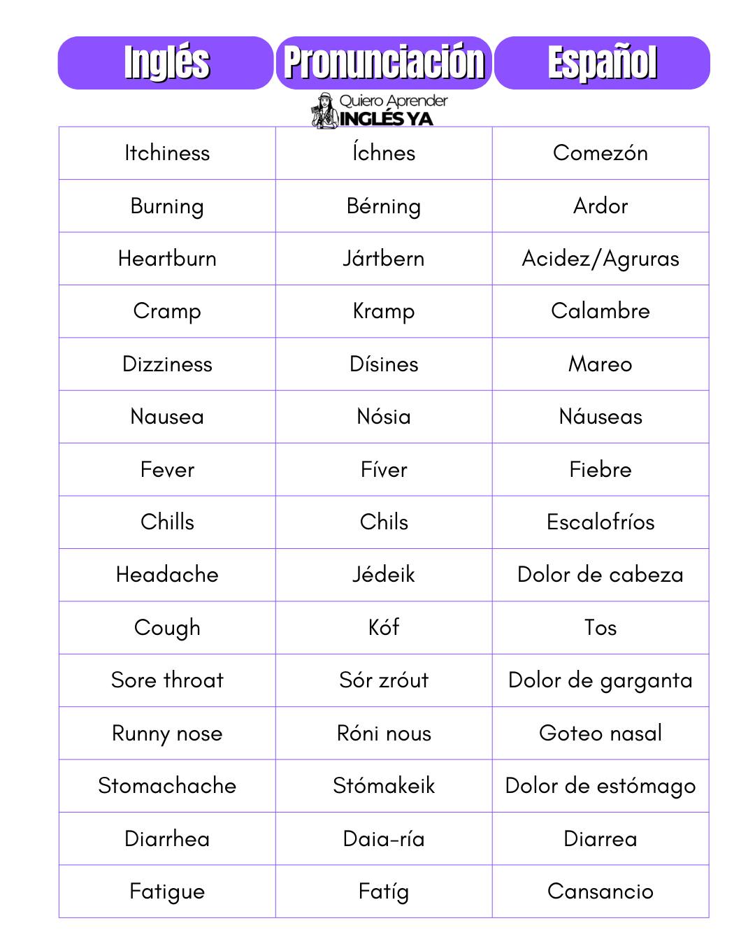 Quiero - 🇺🇸 Aprende 15 síntomas en inglés con pronunciación fácil y ...