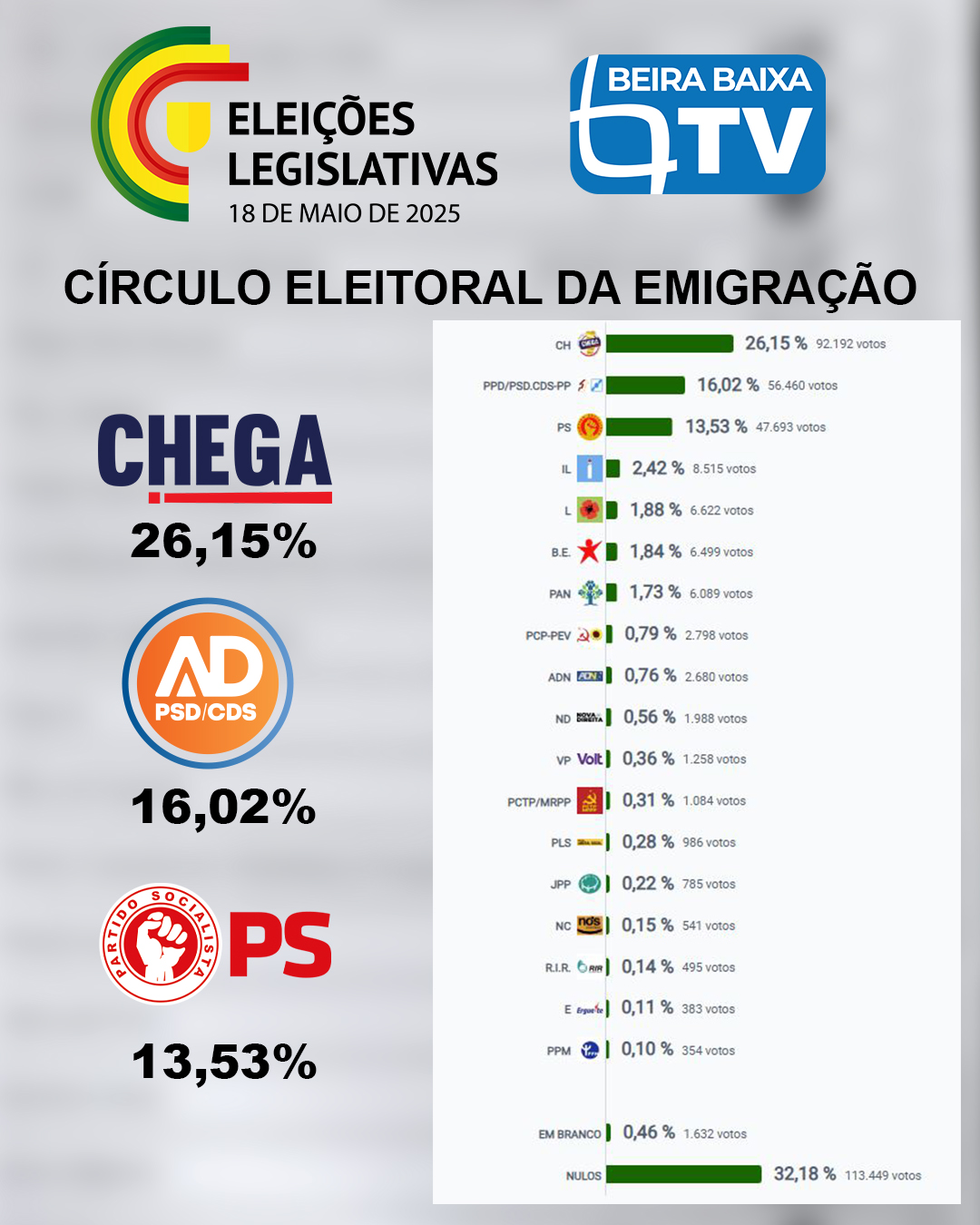 Beira - Legislativas 2025 Já é conhecido o resultado final da votação ...