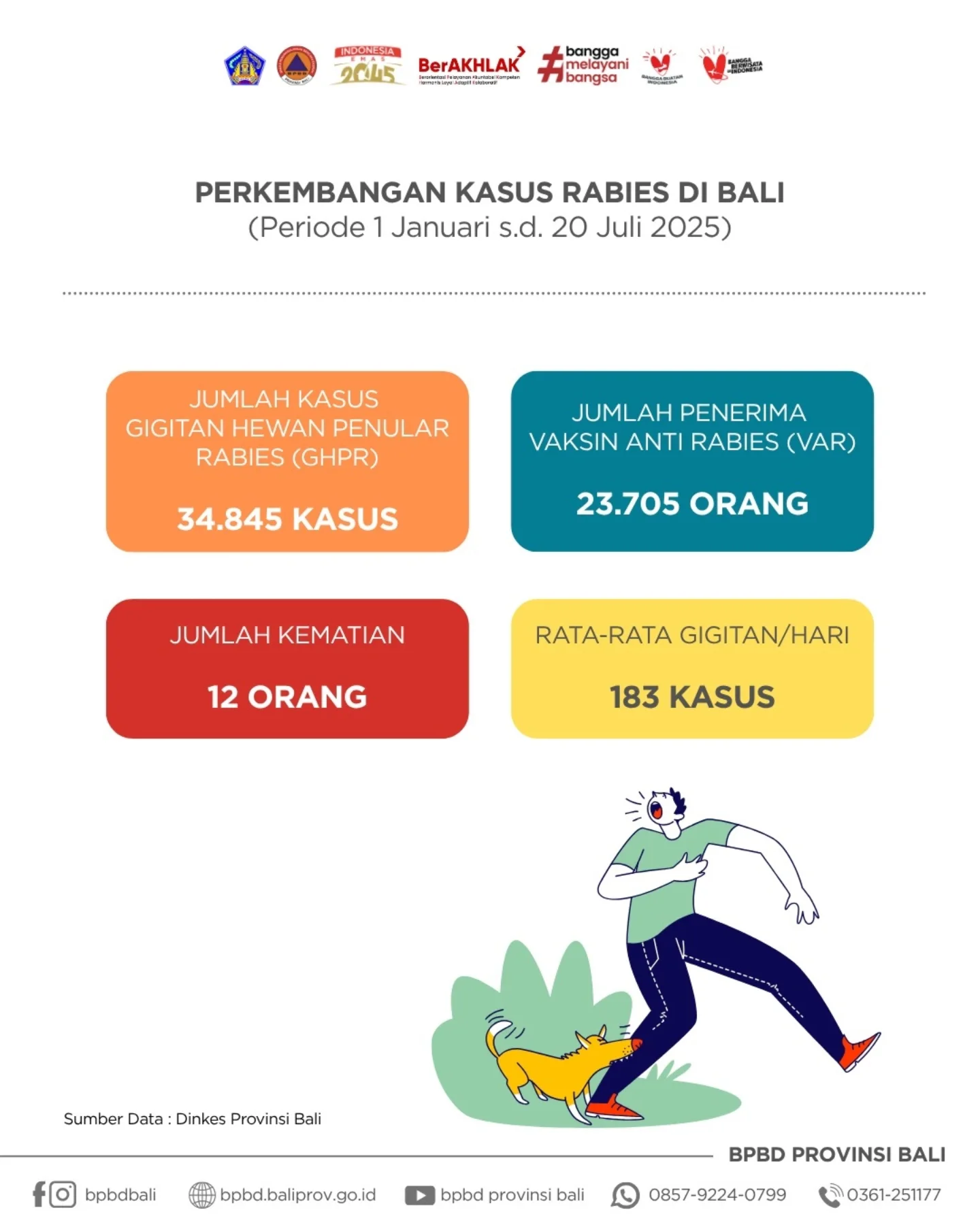 Perkembangan Kasus Rabies di Bali,... - BPBD Provinsi Bali | Facebook