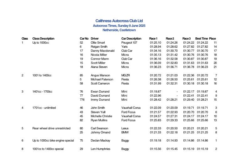 Caithness - CAC results 6 June 2025 Congratulations to Declan Mackay ...