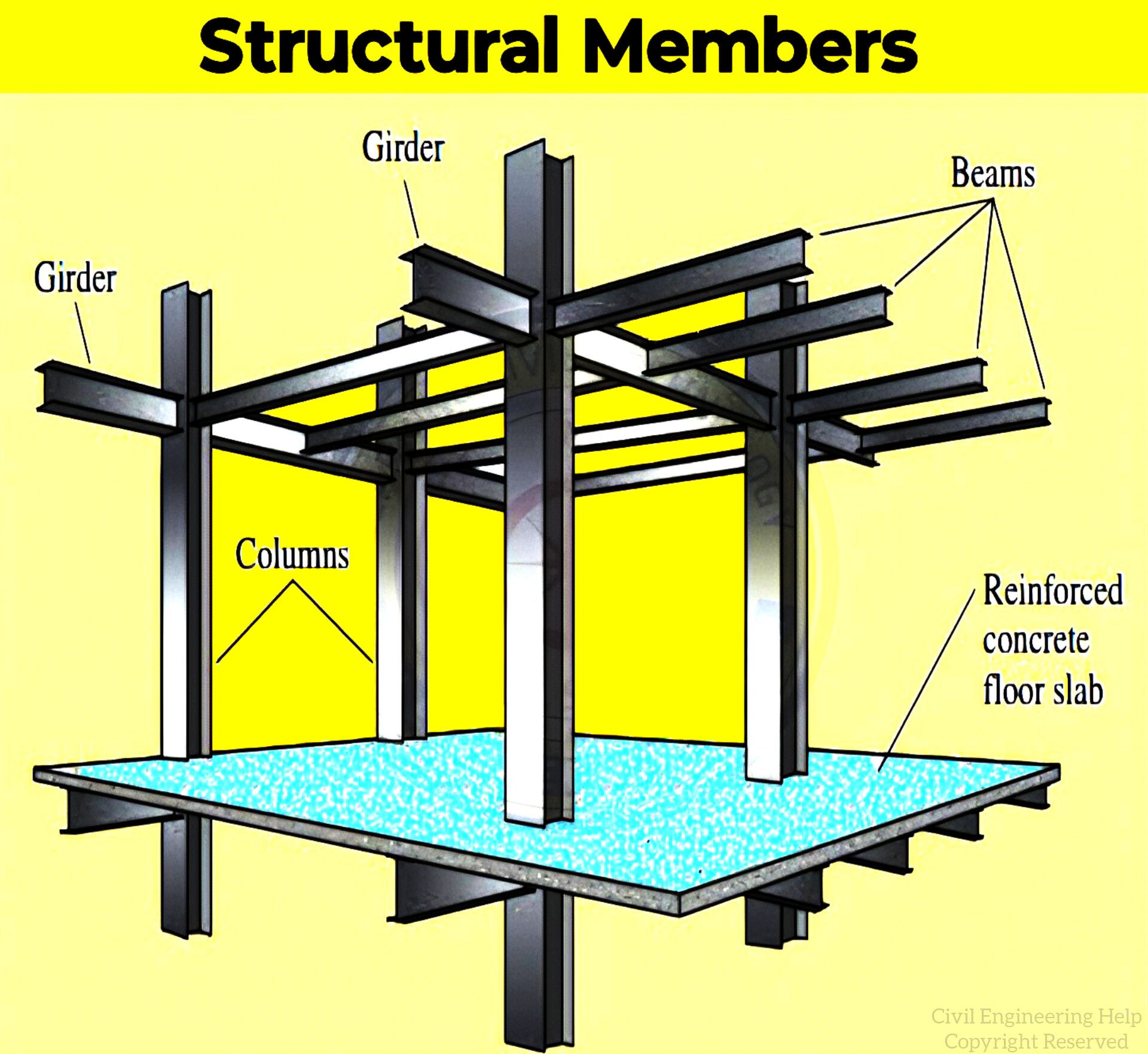Steel Structural Members... - Civil Engineering Help | Facebook