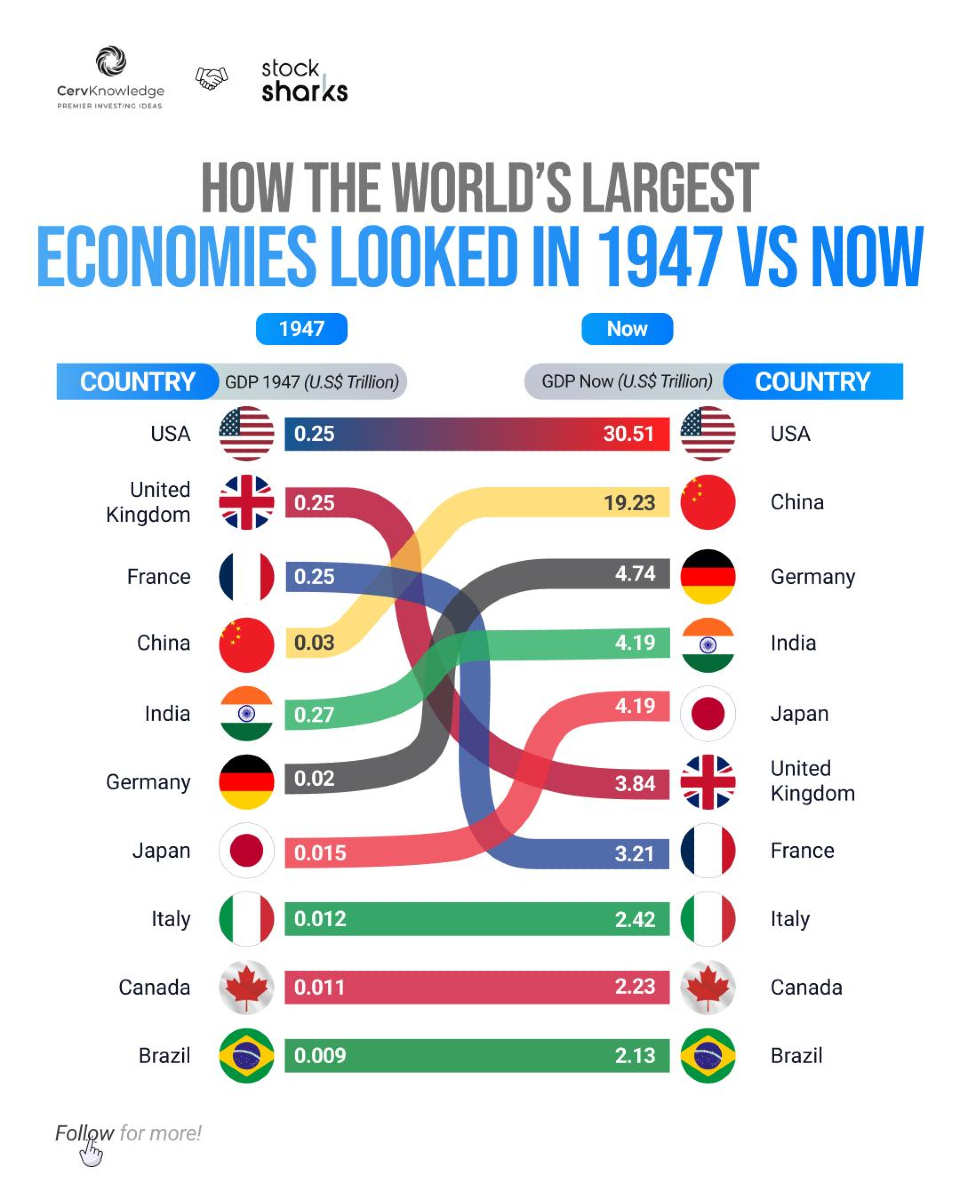 The global economy looks nothing like it did in 1947. The U.S.
