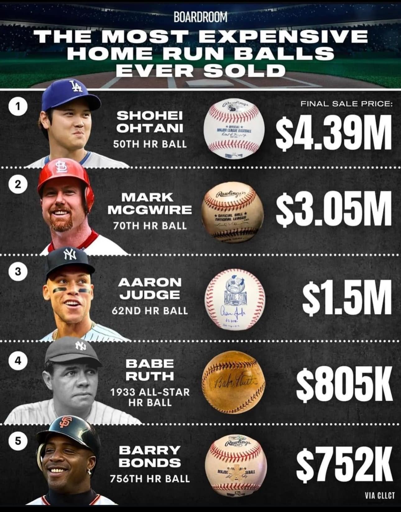 バリー・ボンズ （MLB史上最高の選手の一人）フィギュア HR756号記念 ?media_id=1159863512815772