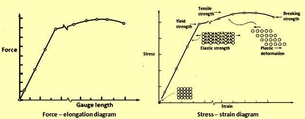 Stress–Strain diagram The... - Metallurgical engineering