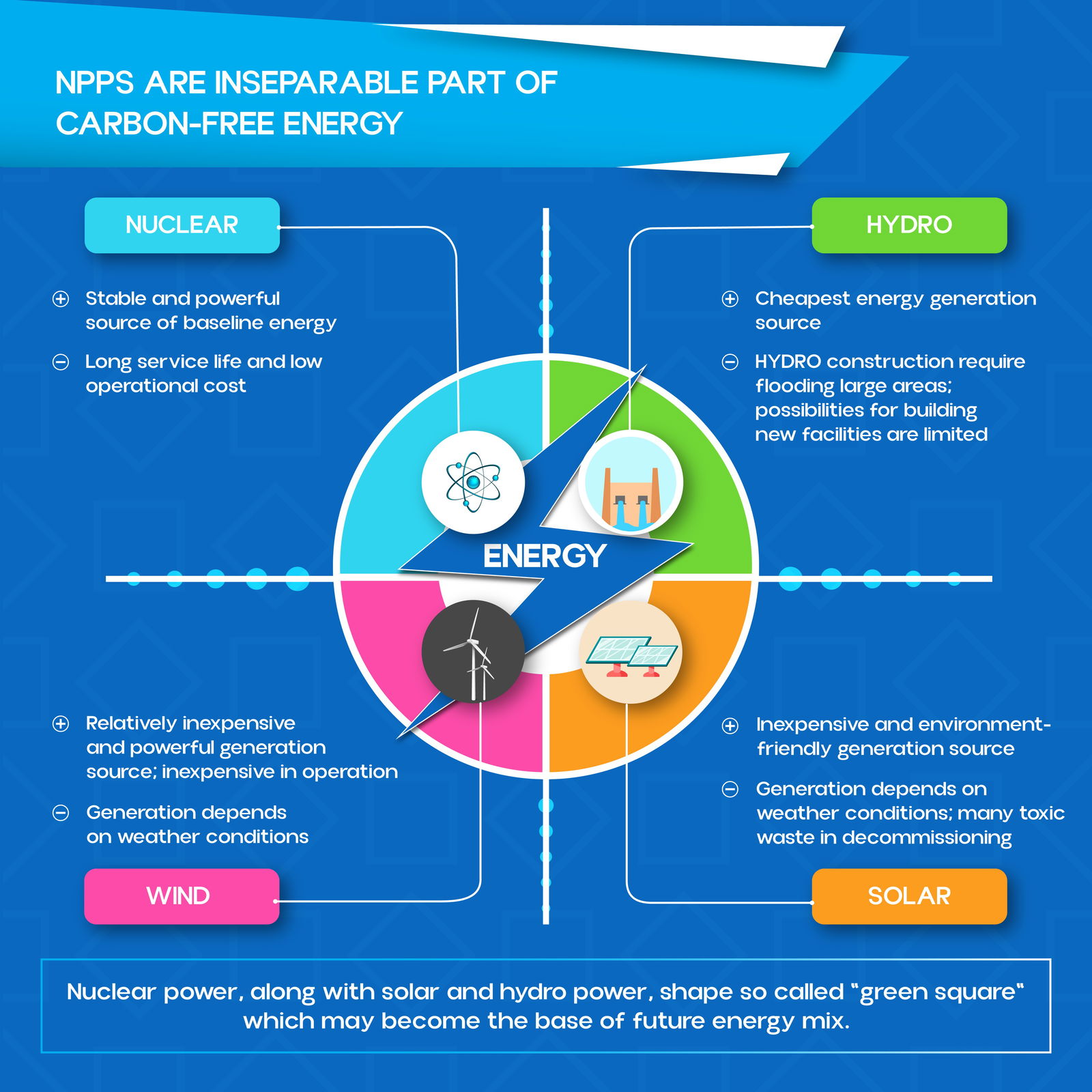 ROSATOM - NPPS are inseparable part of carbon-free energy! 🌍 Over the ...