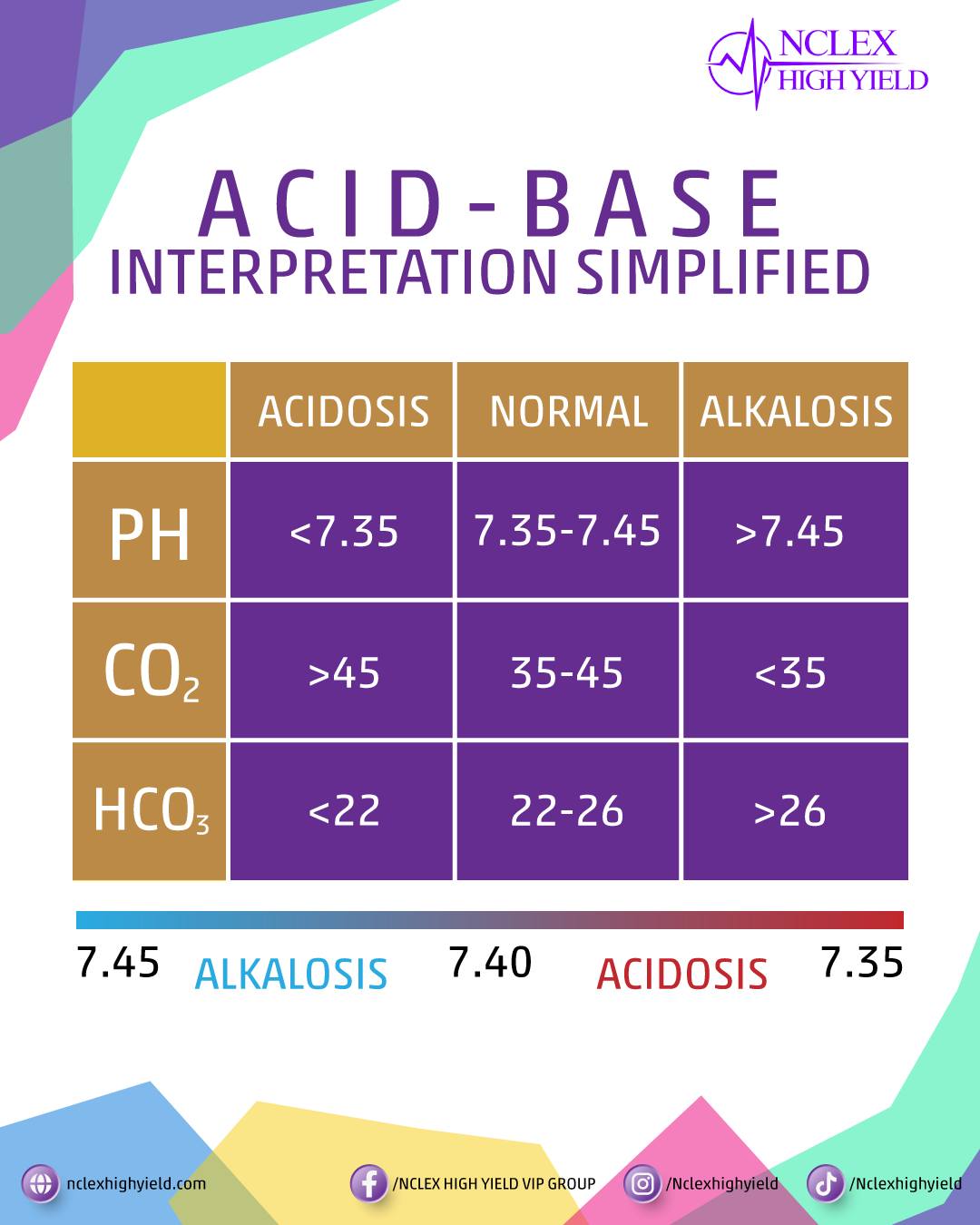 NCLEX - Master Acid-Base Balance Understanding pH isn't enough—look at ...