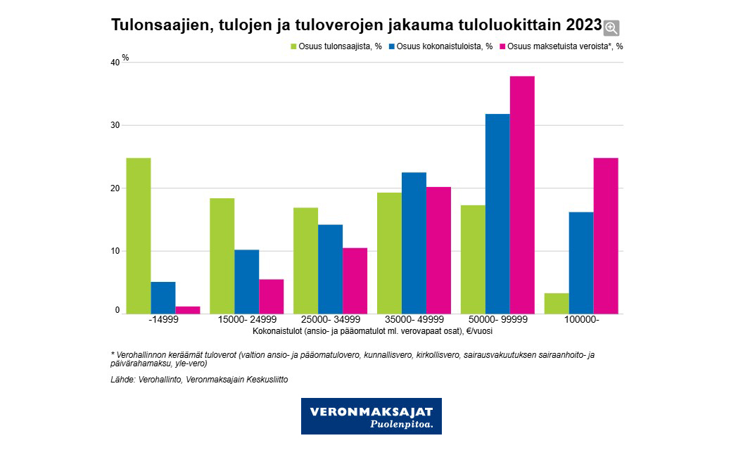 veronmaksajat-tuloveroja-maksoi-suomessa-yli-4-2-miljoonaa-henkil