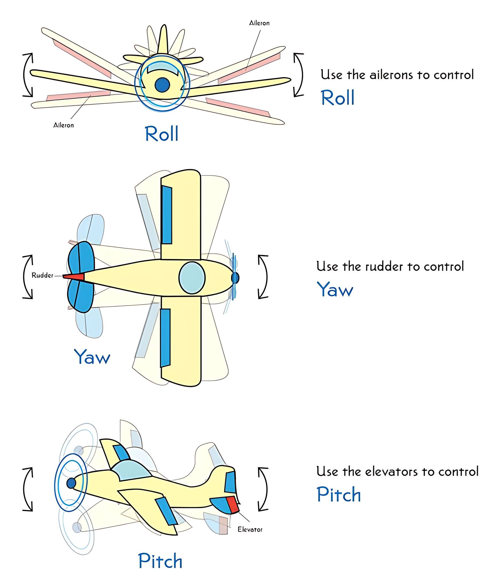 Aviation - ️ Roll, Yaw, and Pitch – The Three Axes of Aircraft Movement ...