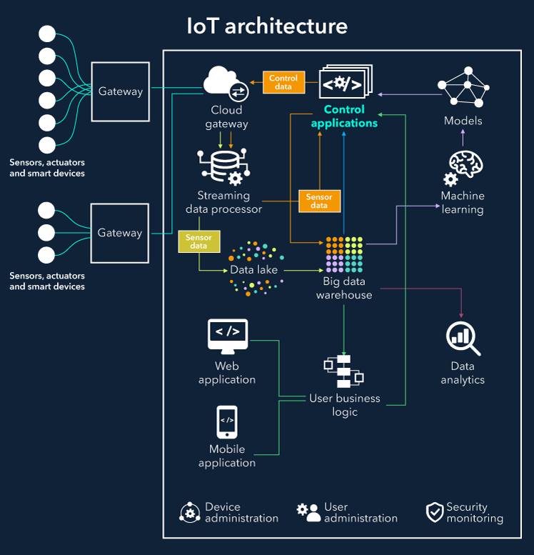 IoT - IoT Architecture: Building Blocks and How They Work IoT ...