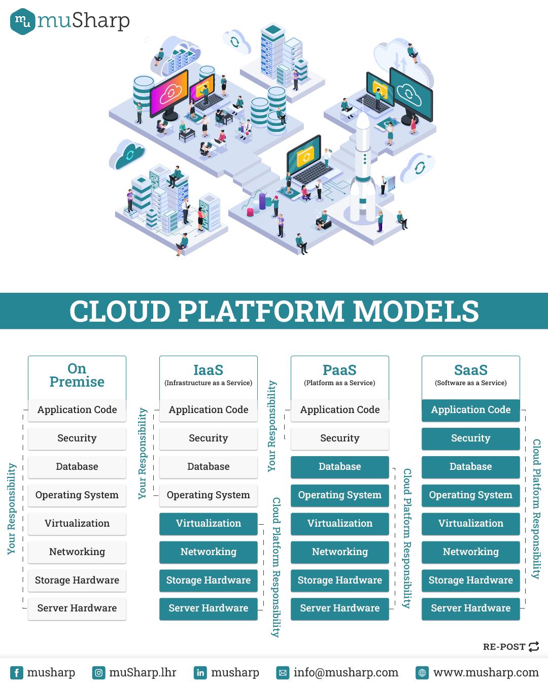 muSharp - 💡 Not all ""cloud"" is created equal. Confused between IaaS ...