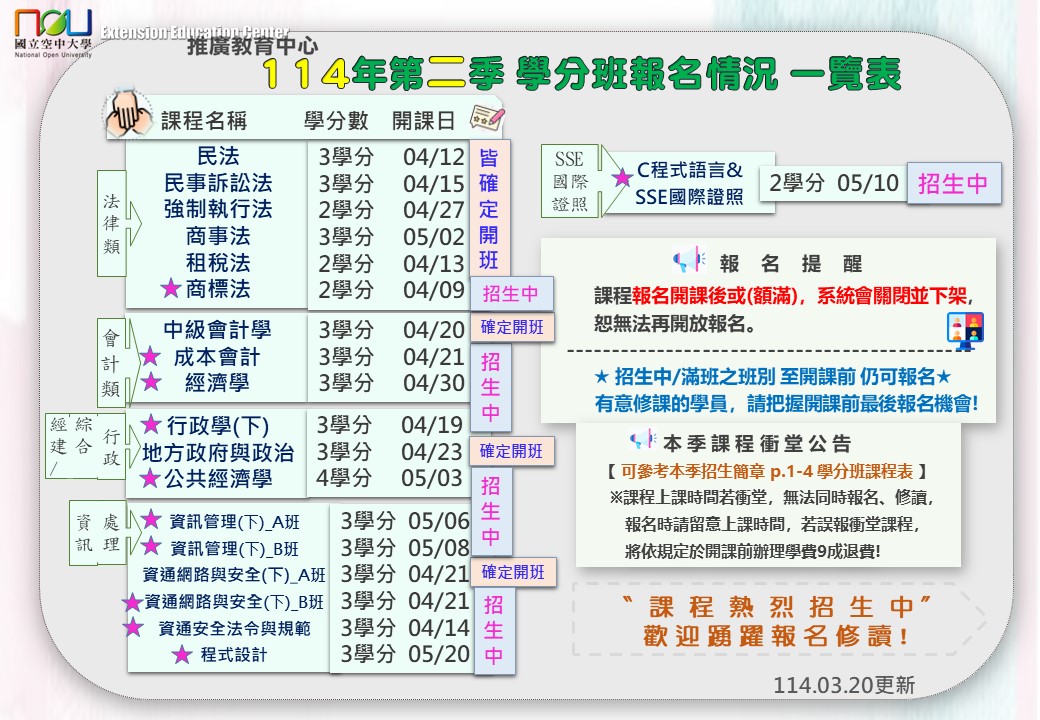 國立空中大學推廣教育處 - 114年第二季學分班-課程報名情況一覽表 ( 114/3/20 更新) 網路開放報名自3月5日上午10時起，第二季 ...