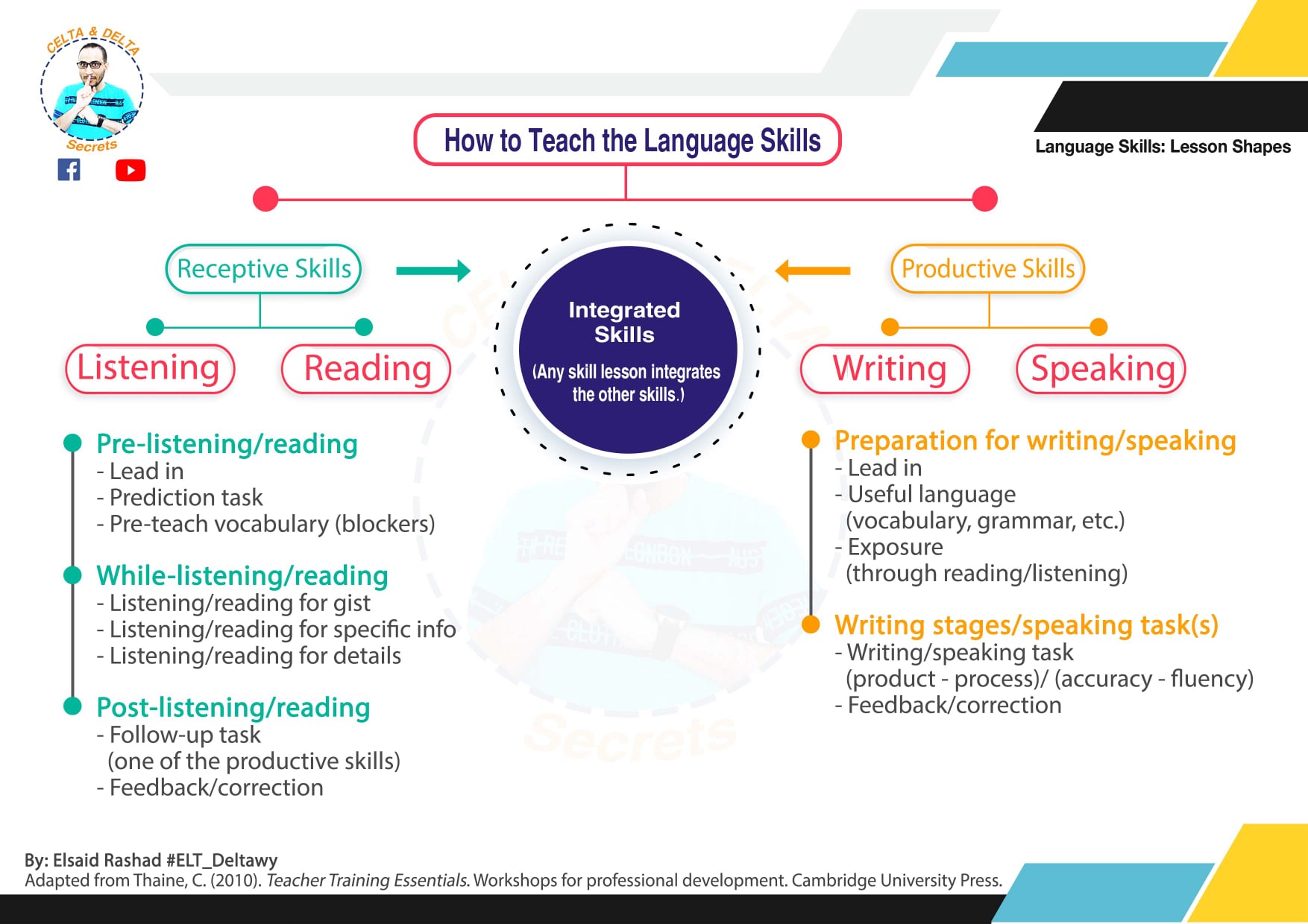 How to teach listening, reading, writing and speaking in the EFL 
