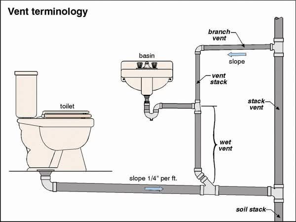 Plumbing | A vent terminology diagram explaining the plumbing vent ...