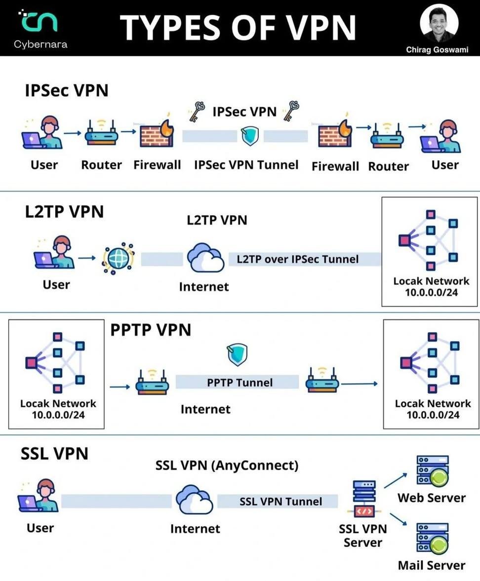 Computer - Types of VPN👇 | Facebook
