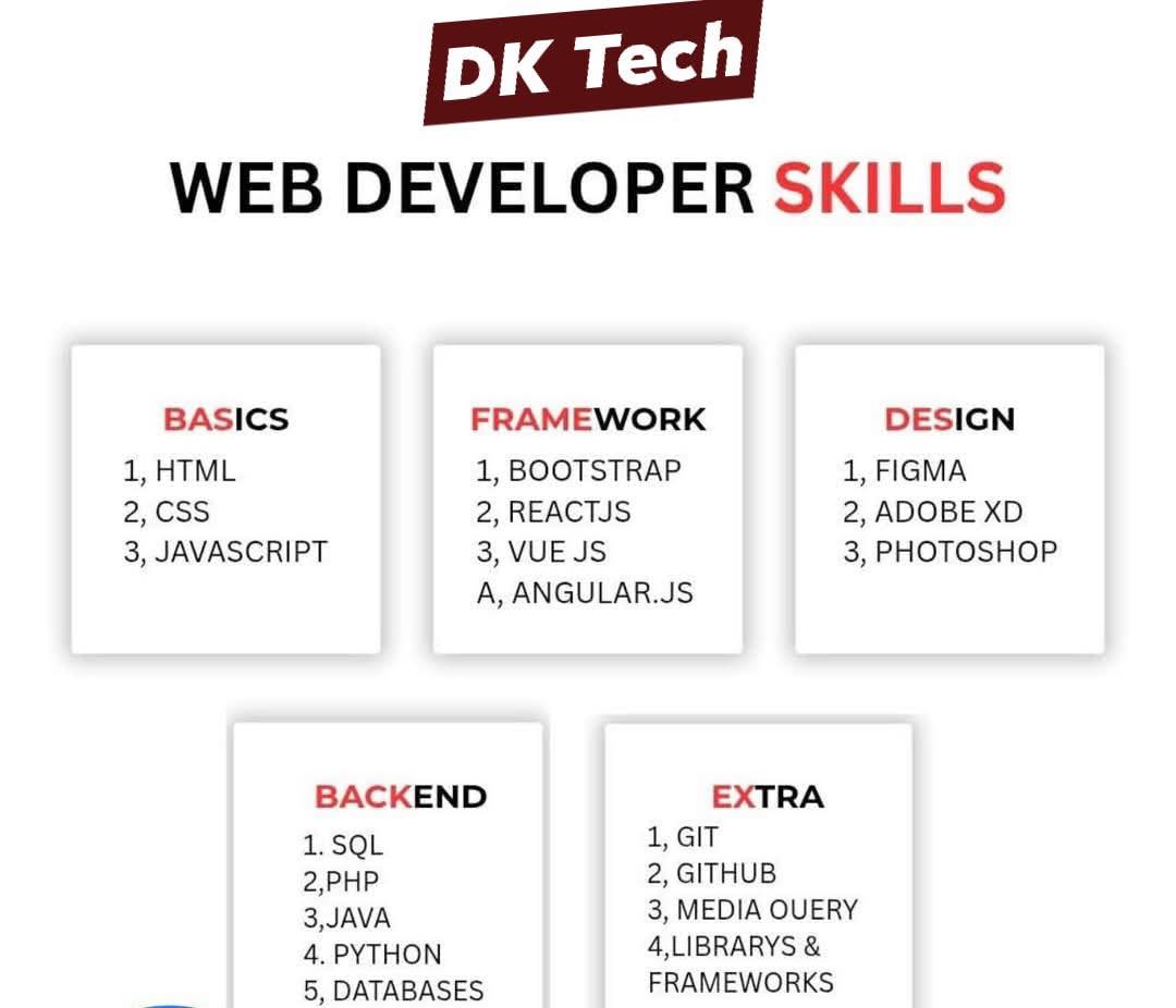 Data - สรุป Web Developer Skills โดยแบ่งออกเป็นหมวดหมู่ที่เข้าใจง่าย: ⸻ ...