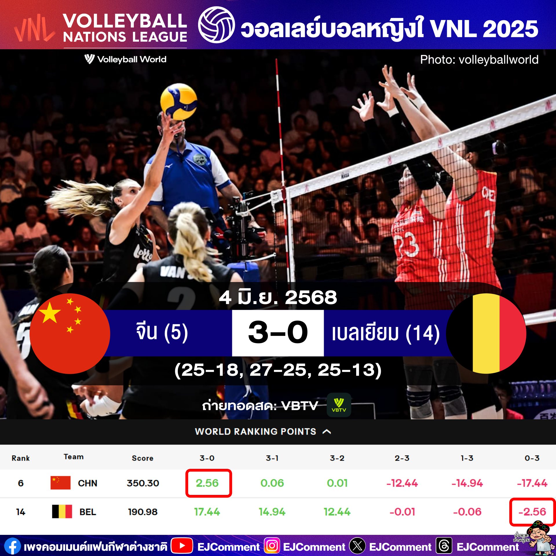Comment - 🇨🇳 จีนประเดิมชนะเบลเยียม 3-0 เซต ออกสตาร์ท 3 แต้ม ศึก VNL ...