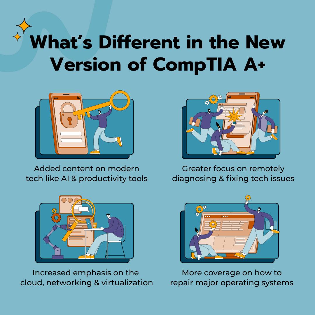 ACI Learning - The CompTIA A+ exam got a glow-up Take a... | Facebook
