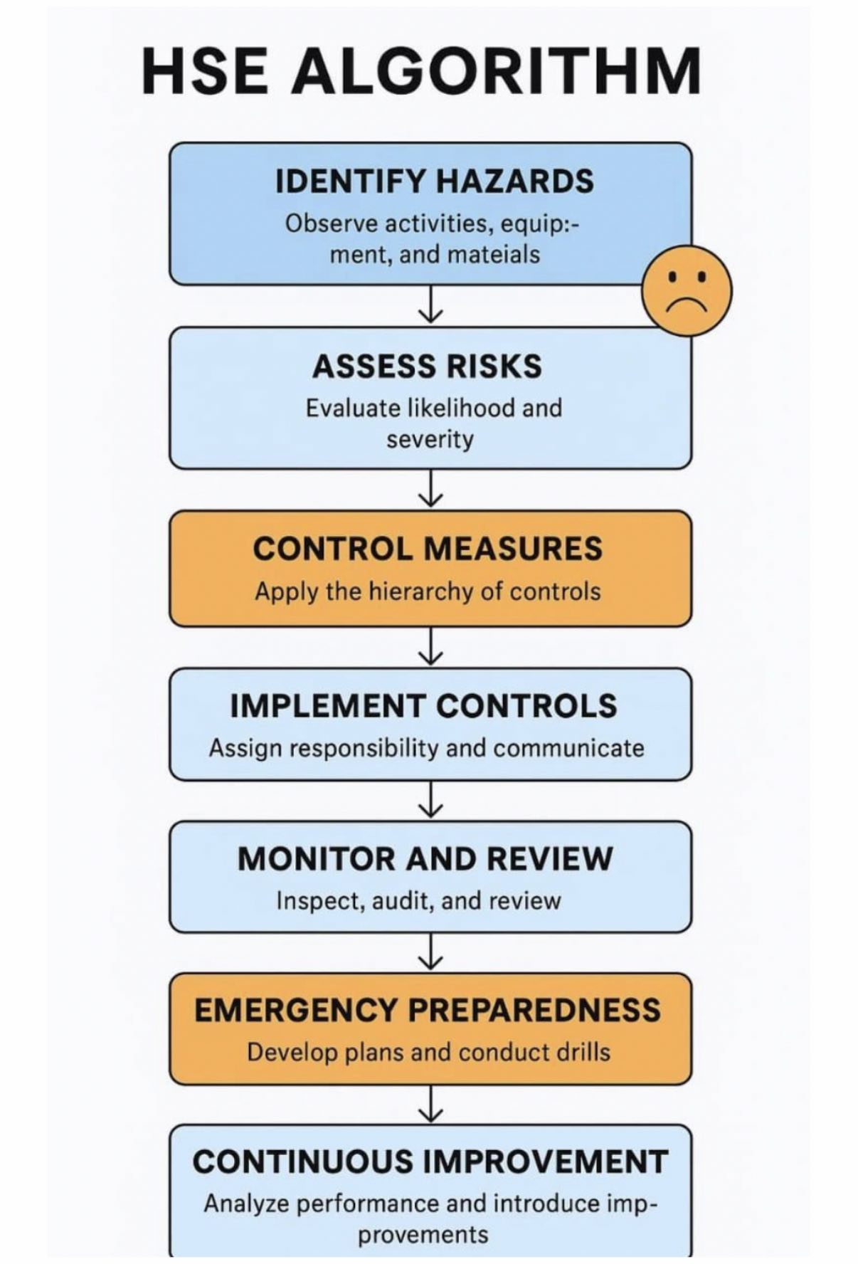 Mirror - HSE Algorithm (Step-by-Step Process) 1️⃣ Identify Hazards ...